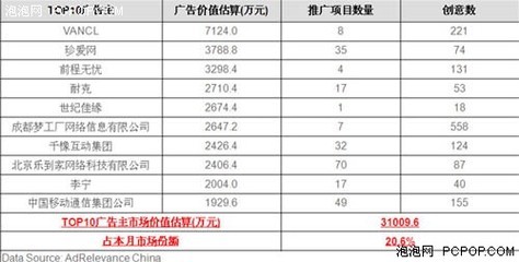 8月份中国网络展示广告市场活动状况_资讯资讯-泡泡网